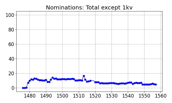 Nominators