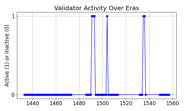 Active set inclusion