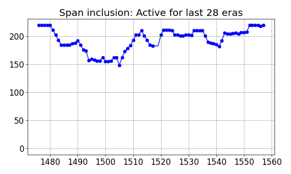 Span inclusion