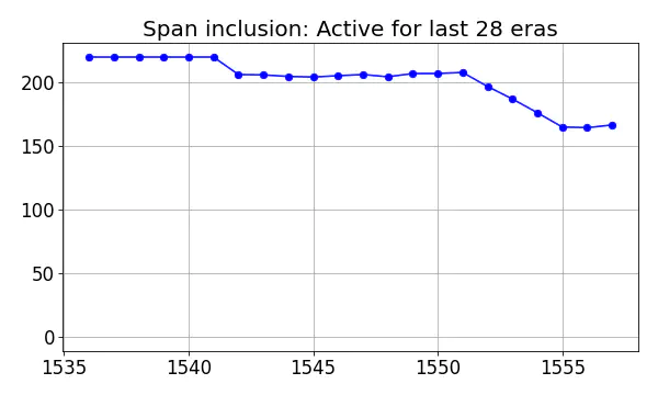 Span inclusion