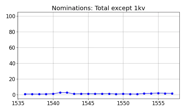 Nominators