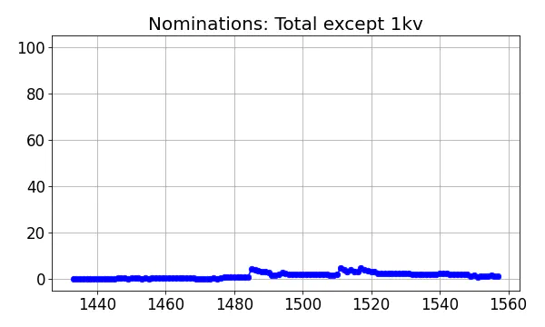 Nominators