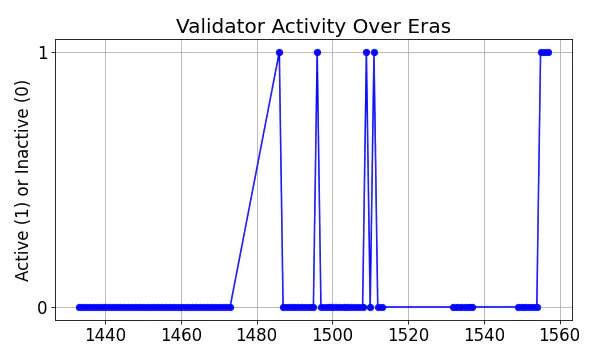 Active set inclusion