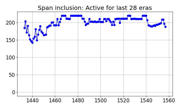 Span inclusion