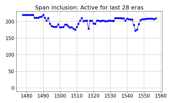 Span inclusion