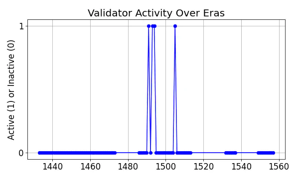 Active set inclusion