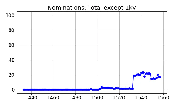 Nominators