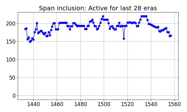 Span inclusion