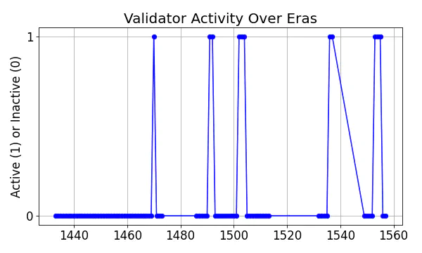 Active set inclusion