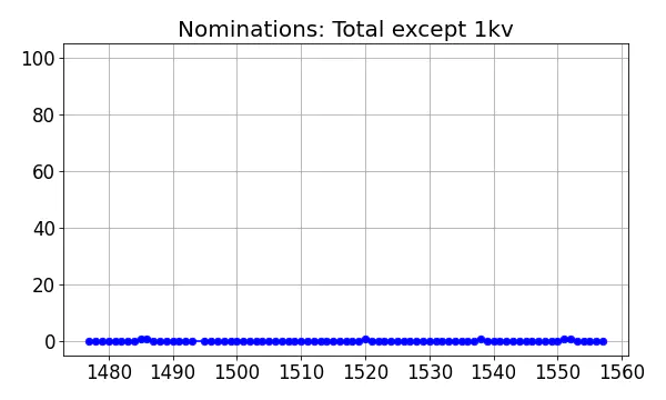 Nominators