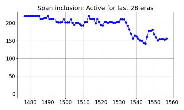 Span inclusion