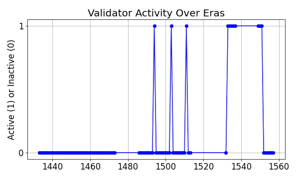 Active set inclusion