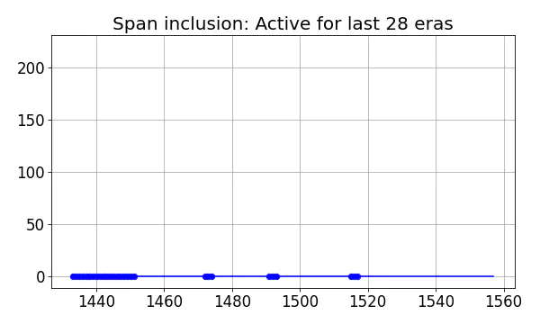 Span inclusion