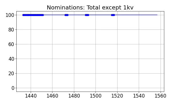 Nominators