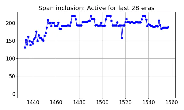 Span inclusion