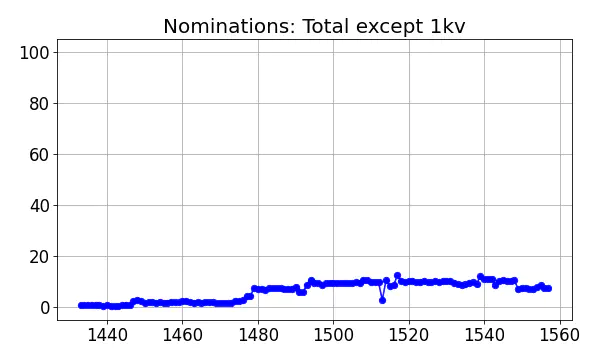 Nominators