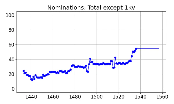 Nominators