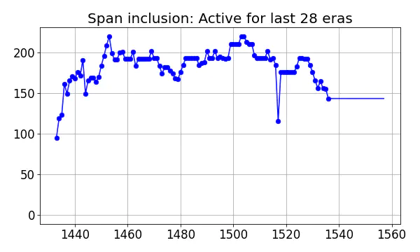 Span inclusion