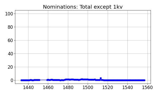 Nominators