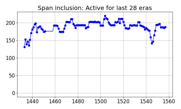 Span inclusion