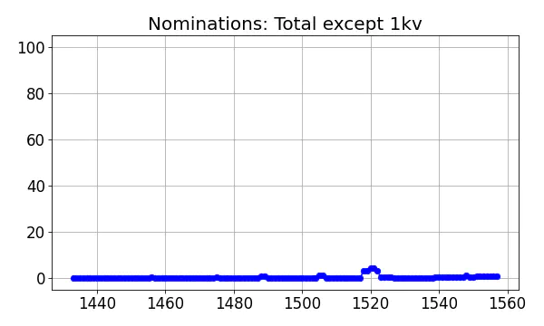 Nominators