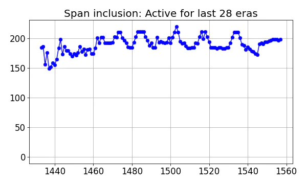 Span inclusion