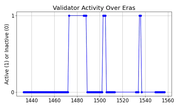 Active set inclusion