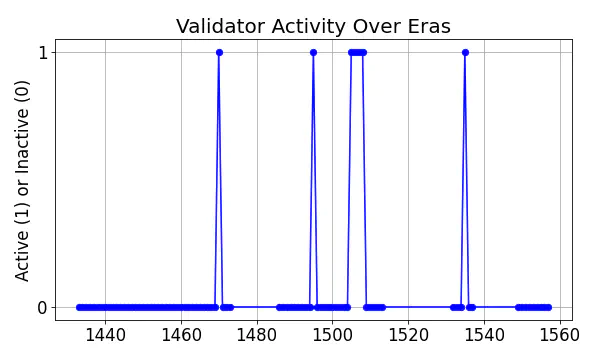 Active set inclusion