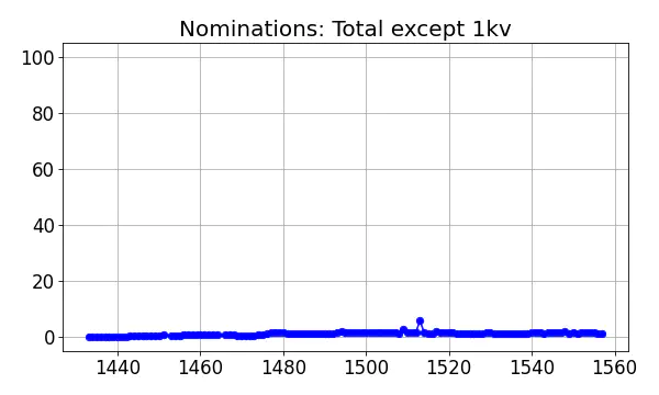 Nominators