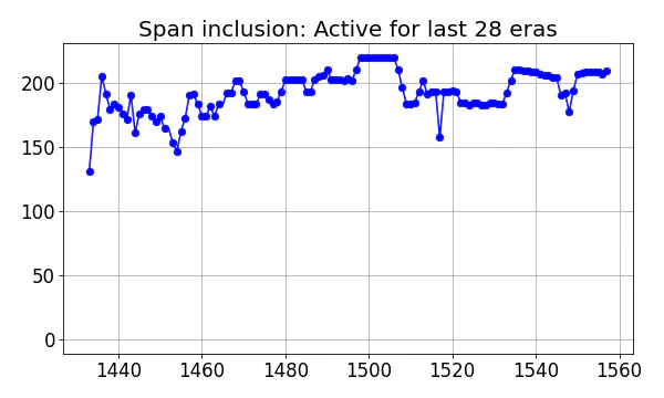 Span inclusion