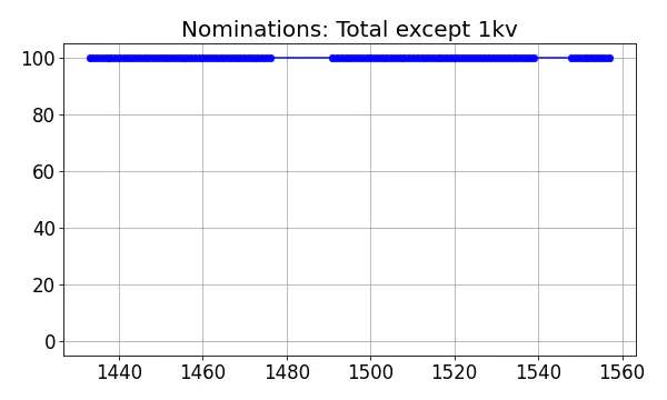 Nominators