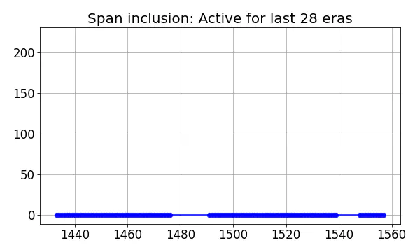 Span inclusion