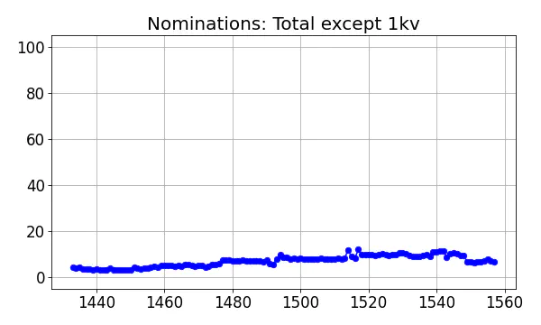 Nominators