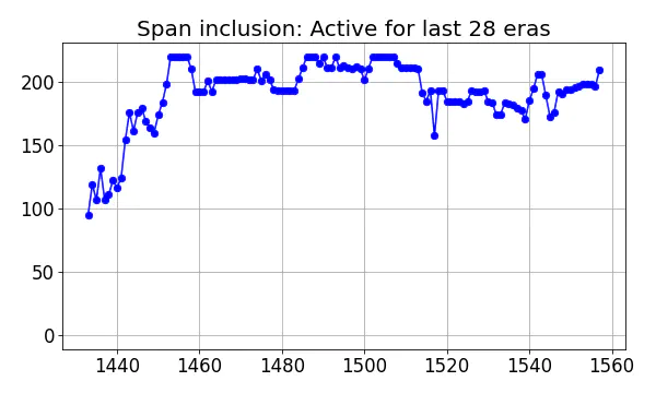 Span inclusion