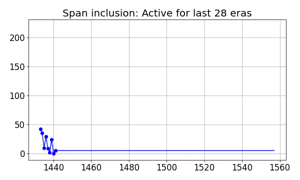 Span inclusion