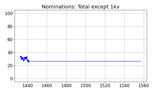 Nominators