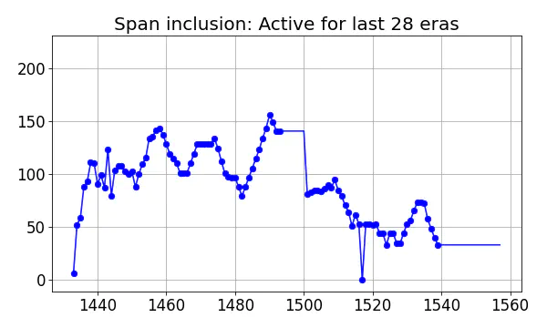 Span inclusion