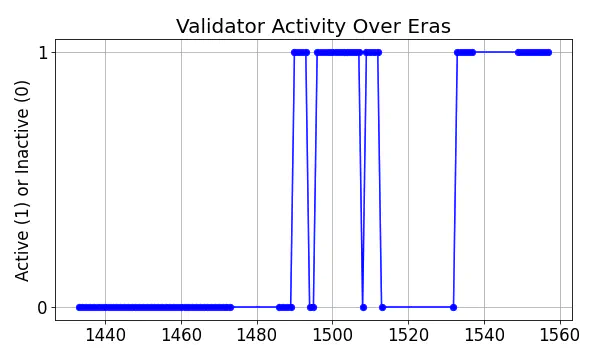 Active set inclusion