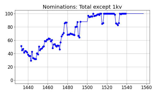 Nominators