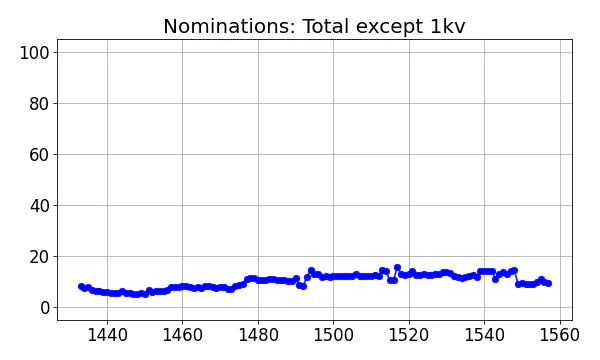 Nominators