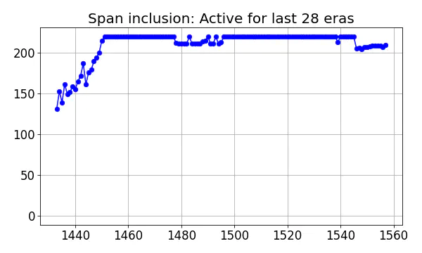 Span inclusion