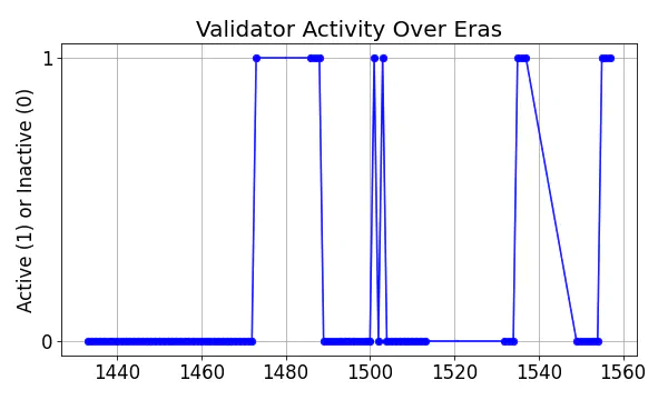 Active set inclusion