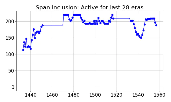 Span inclusion