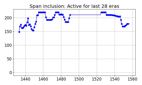 Span inclusion