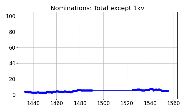 Nominators