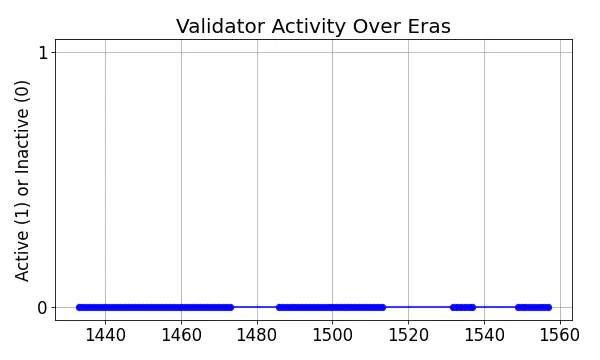 Active set inclusion