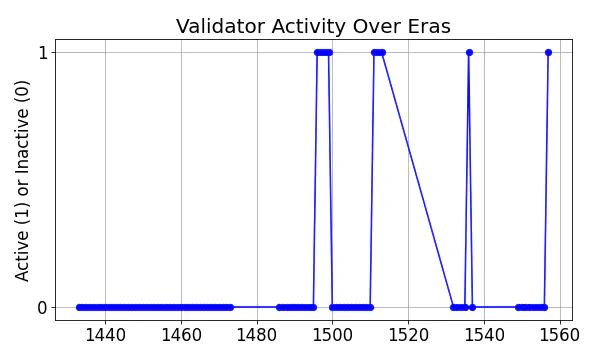 Active set inclusion