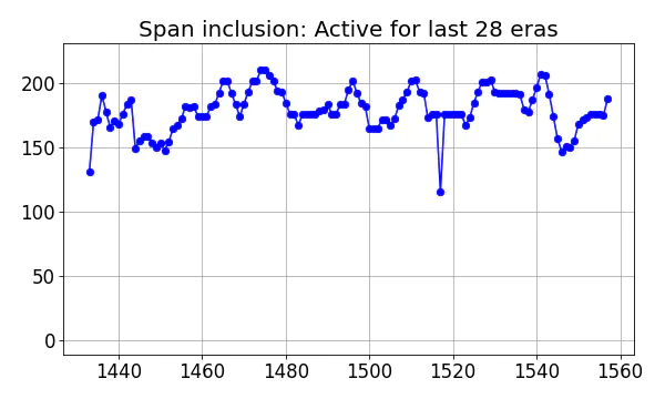 Span inclusion