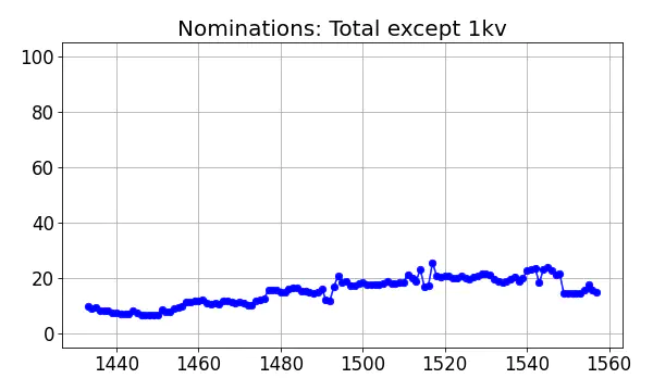 Nominators