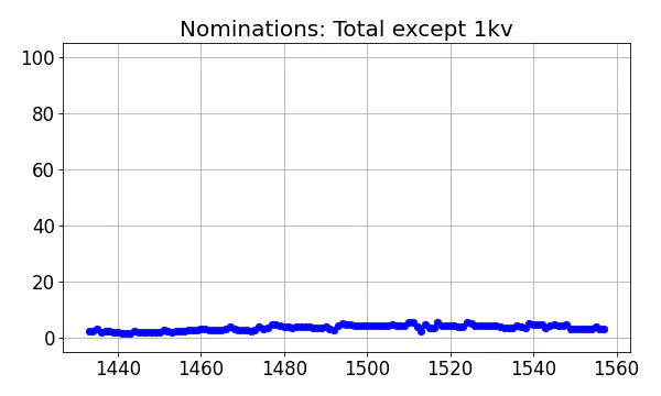 Nominators